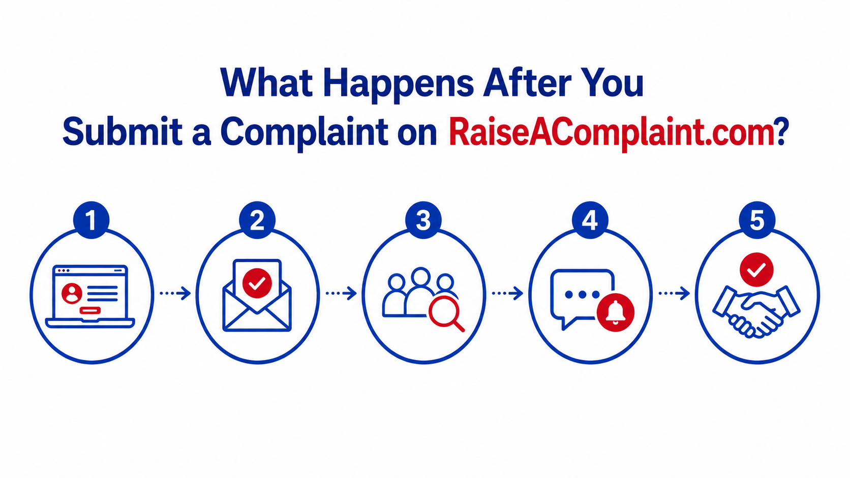 What Happens After You Submit a Complaint on RaiseAComplaint.com?